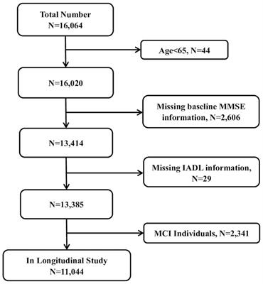 Instrumental activities of daily living trajectories and risk of mild cognitive impairment among Chinese older adults: results of the Chinese longitudinal healthy longevity survey, 2002–2018